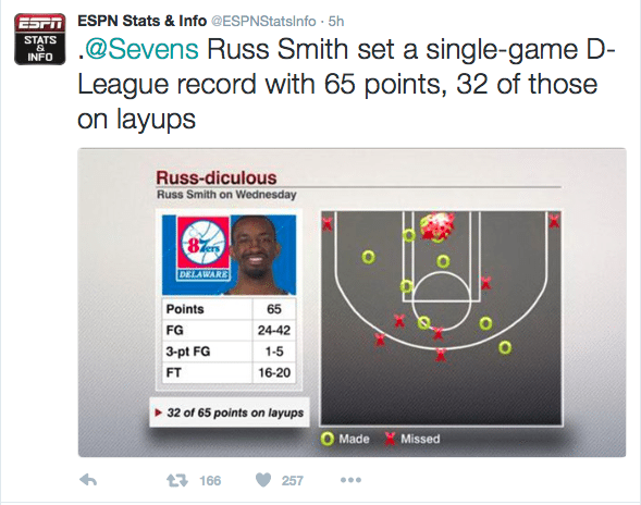 Russ Smith's shot chart via ESPN Stats & Info