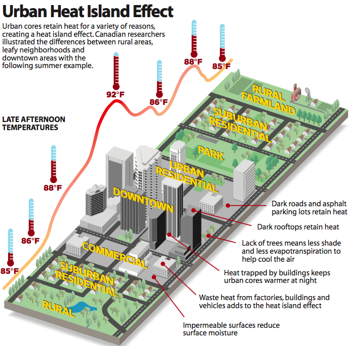 Urban Heat Island Effect.