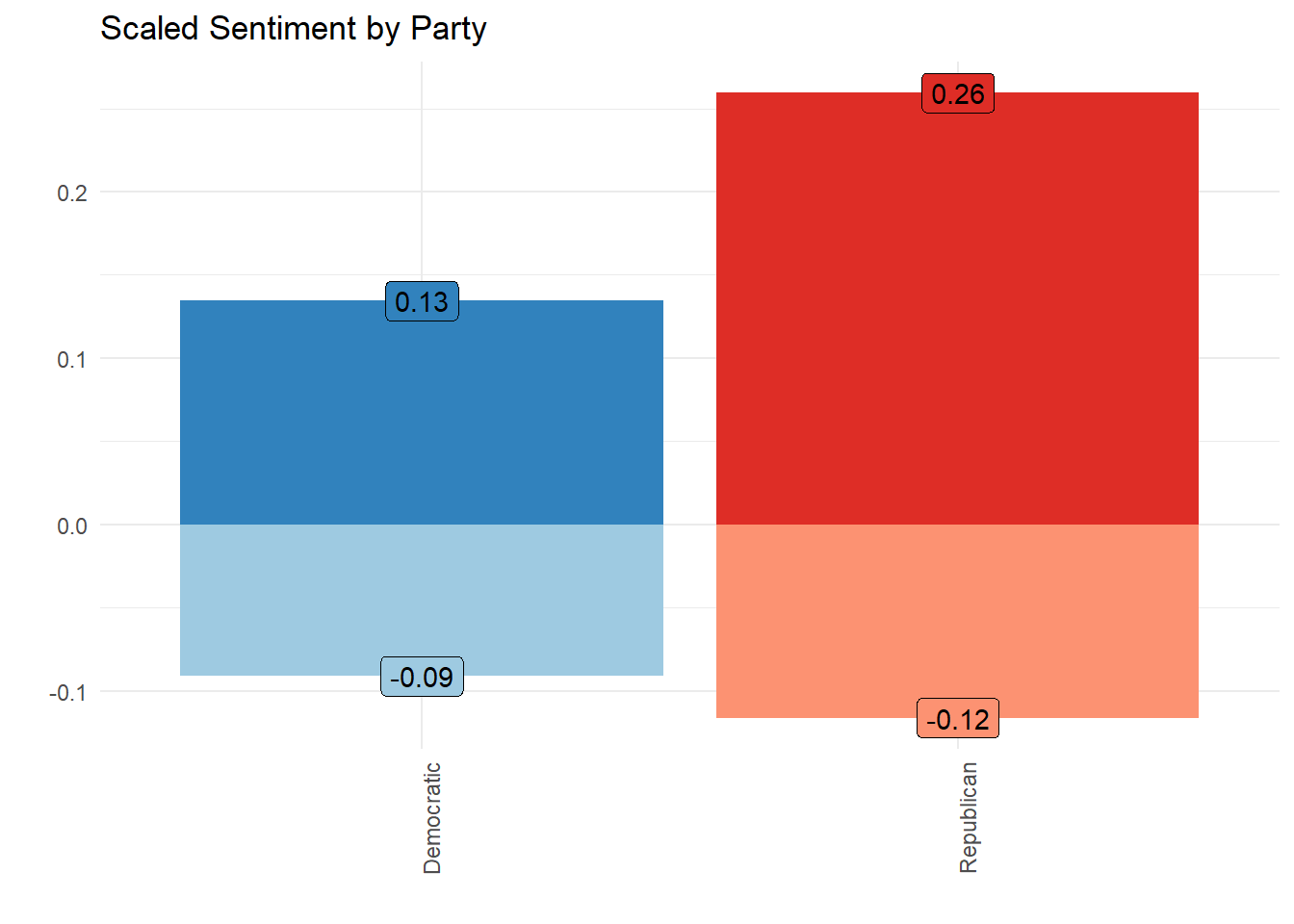 Scaled Sentiment, By Party